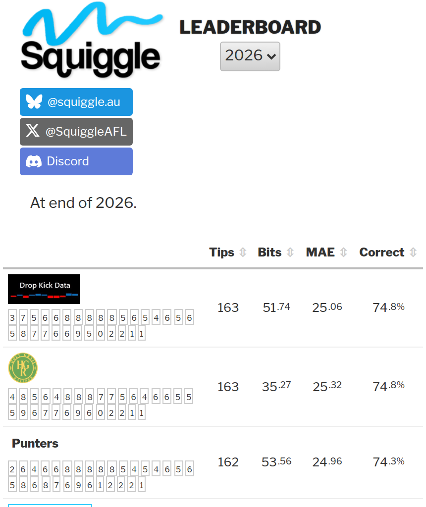 AFL Models Leaderboard 2024 - Squiggle