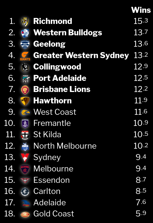 Squiggle Afl Prediction Analysis