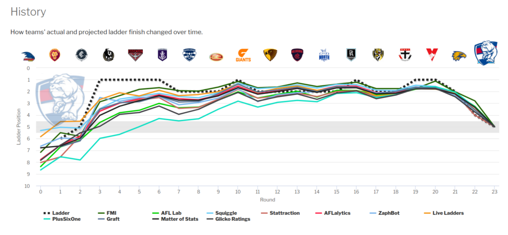 AFL Ladder Predictor following Round 7, 2020